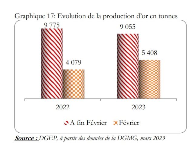 Industrial gold production: February 2023 was more favourable than January 2023 with 5.408 tonnes produced
