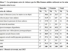 Secteur minier : Quelques manifestations de violences basées sur le genre