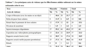 Secteur minier : Quelques manifestations de violences basées sur le genre