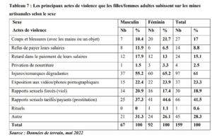 Mining sector: Some manifestations of gender-based violence