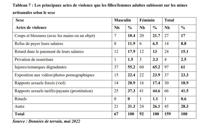 Mining sector: Some manifestations of gender-based violence