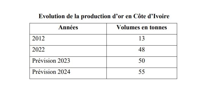 Côte d’Ivoire : 50 tonnes d’or attendus pour l’année 2023