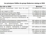 Endeavour mining: Approximately 1.140 billion FCFA paid to mining host countries in 2022 (1/2)