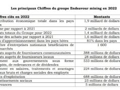 Endeavour mining : Environ 1 .140 milliards FCFA versés dans les pays hôtes des mines en 2022 (1/2)