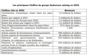 Endeavour mining : Environ 1 .140 milliards FCFA versés dans les pays hôtes des mines en 2022 (1/2)