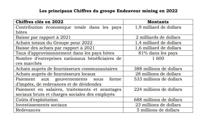Endeavour mining: Approximately 1.140 billion FCFA paid to mining host countries in 2022 (1/2)