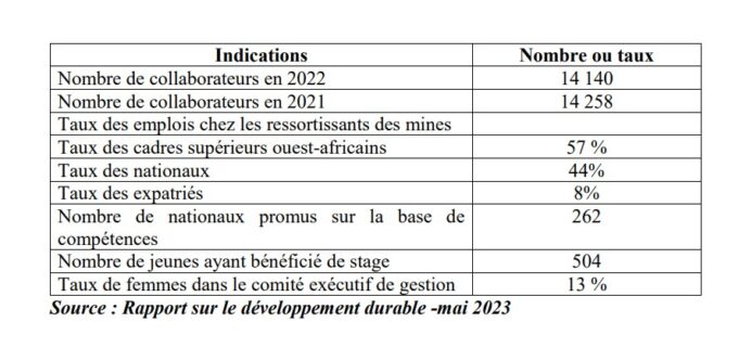 Endeavour mining : 57 % des cadres supérieurs étaient ouest-africains (2/2)