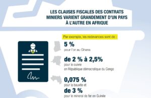 Mining sector: African countries lack the capacity to enforce the law
