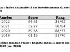 Investissements dans le secteur minier : le Burkina Faso occupe le 31eme rang sur 62 pays en 2022 en termes d’attractivité