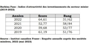 Investissements dans le secteur minier : le Burkina Faso occupe le 31eme rang sur 62 pays en 2022 en termes d’attractivité