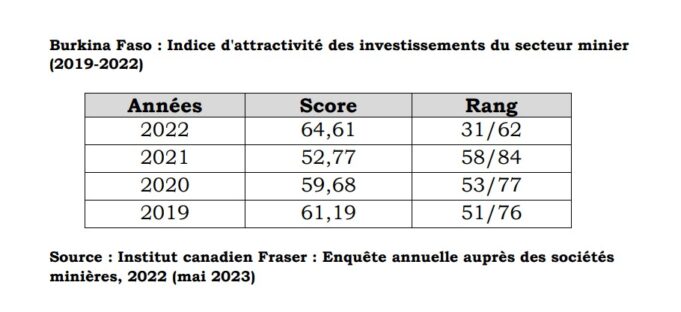 Investments in the mining sector: Burkina Faso ranks 31st out of 62 countries in 2022 in terms of attractiveness