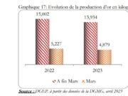 Burkina Faso: Gold production down by 9.8% in March 2023