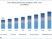 Green mining market: growing demand and future scope by 2032