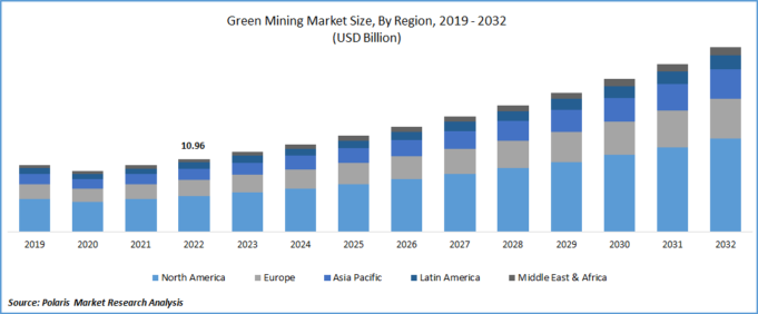 Green mining market: growing demand and future scope by 2032