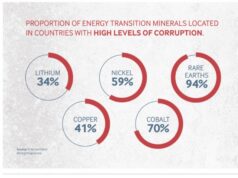 Prévenir la corruption dans les chaînes d’approvisionnement en minerais de transition énergétique
