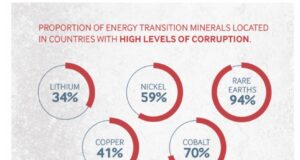 Prévenir la corruption dans les chaînes d’approvisionnement en minerais de transition énergétique