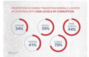 Prévenir la corruption dans les chaînes d’approvisionnement en minerais de transition énergétique