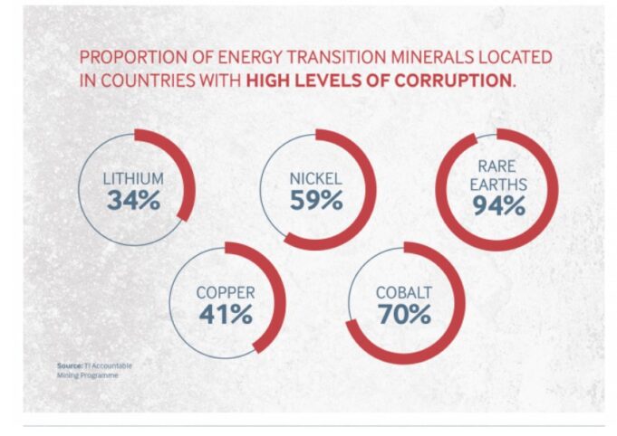Preventing corruption in energy transition minerals supply chains