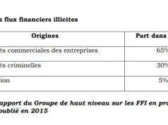 Burkina Faso : Une étude sur les flux financiers Illicites dans le secteur extractif lancée