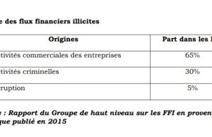 Burkina Faso : Une étude sur les flux financiers Illicites dans le secteur extractif lancée