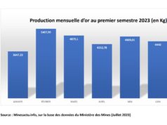 Burkina Faso : 27,396 tonnes d’or produits au premier semestre 2023