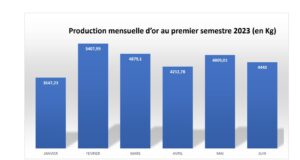 Burkina Faso : 27,396 tonnes d’or produits au premier semestre 2023