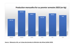 Burkina Faso : 27,396 tonnes d’or produits au premier semestre 2023