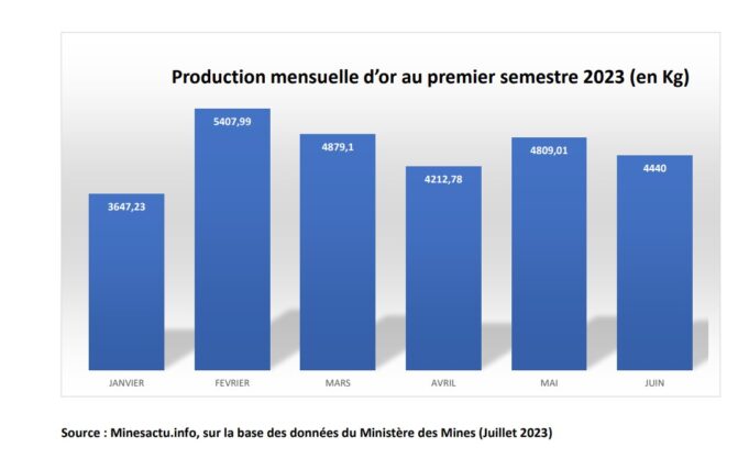 Burkina Faso: 27.396 tonnes of gold produced in the first half of 2022