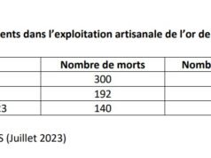 Exploitation artisanale de l’or : 632 morts enregistrés entre 2010 et 2023