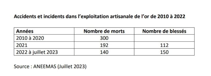 Artisanal gold mining: 632 deaths recorded between 2010 and 2023