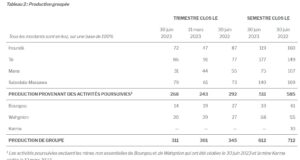 Endeavour Mining : Un pactole de 60 milliards FCFA pour les actionnaires au premier semestre 2023