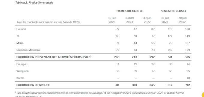 Endeavour Mining: A total of 60 billion FCFA for shareholders in the first semester of 2023