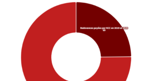KCC :entre 90 et 200 millions USD de manque à gagner de 2019 à 2020 sur le paiement de la redevance minière