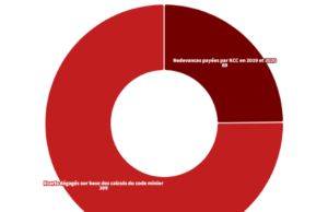 KCC: between 90 and 200 million USD shortfall in mining royalty payments from 2019 to 2020