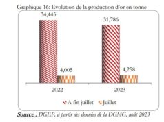 Burkina Faso : La baisse de la production d’or compensée par la hausse du prix de vente de l’or