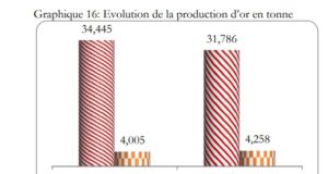 Burkina Faso : La baisse de la production d’or compensée par la hausse du prix de vente de l’or