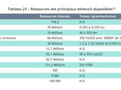 Secteur minier du Burkina Faso : un fort potentiel qui n’attend qu’à être exploité