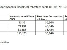 Rising gold prices: Increase royalties to benefit from mining income