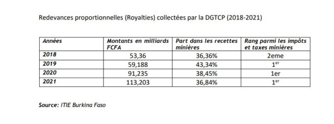 Rising gold prices: Increase royalties to benefit from mining income
