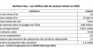 Burkina Faso : Les chiffres clés du secteur minier en 2022