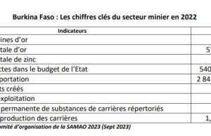 Burkina Faso : Les chiffres clés du secteur minier en 2022