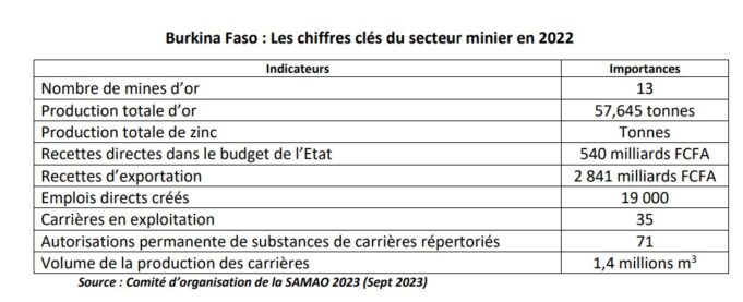 Burkina Faso: Key figures for the mining sector in 2022