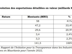 Mauritanie : 2 242 milliards de FCFA de recettes d’exportation générées par le secteur miner en 2022