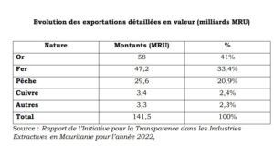 Mauritanie : 2 242 milliards de FCFA de recettes d’exportation générées par le secteur miner en 2022