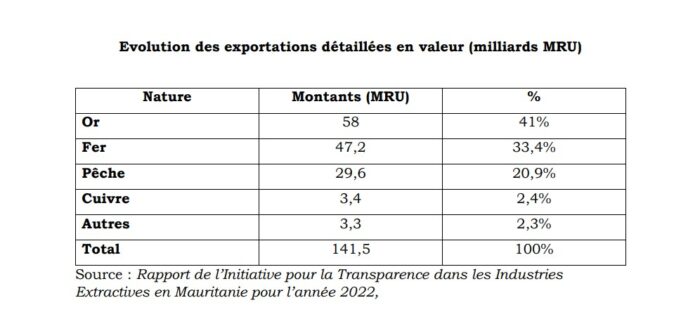 Mauritania: 2,242 billion FCFA in export revenues generated by the mining sector in 2022