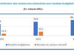Mauritanie : Le secteur minier contribue à 30% des recettes de l’État en 2022