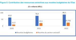 Mauritanie : Le secteur minier contribue à 30% des recettes de l’État en 2022