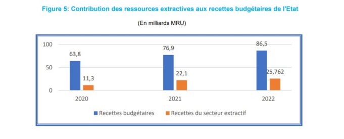 Mauritanie : Le secteur minier contribue à 30% des recettes de l’État en 2022