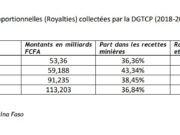 Exclusive: Royalties: The ceiling for collecting royalties is reduced to 7% instead of 5% depending on the gold