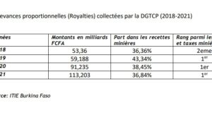 Exclusif : Royalties : Le plafond de perception ramené à 7 % au lieu de 5% en fonction du cours de l’or